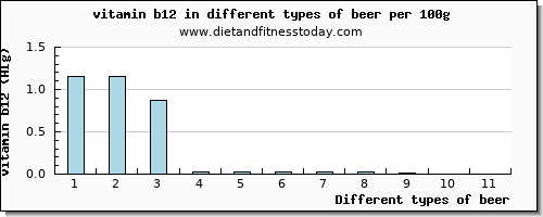 beer vitamin b12 per 100g